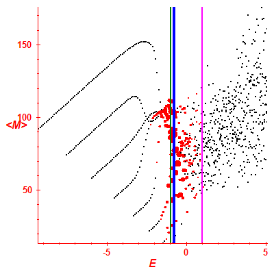 Peres lattice <M>